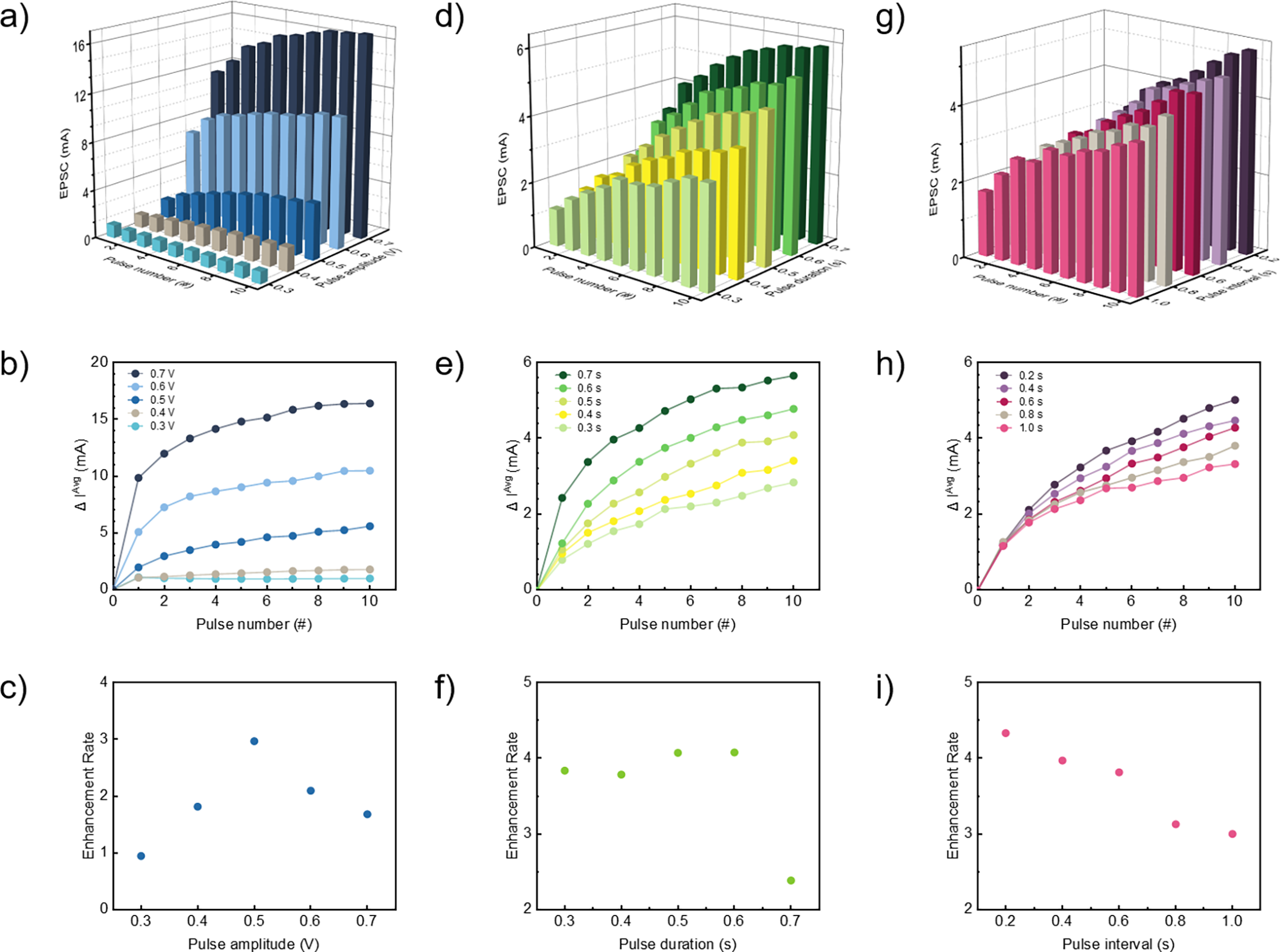 Figure 2. Synaptic weight is adjusted through pulse amplitude, duration and repetition rate. The measurements distinguish short-lived responses from more persistent potentiation as the electrical stimulus is varied.