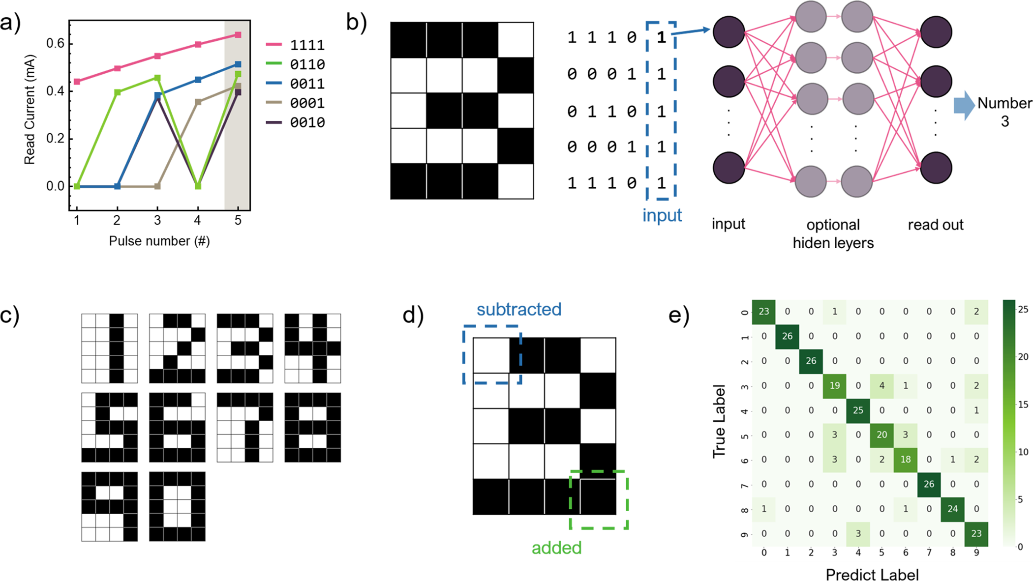 Figure 3. Four-bit pulse sequences encode different reservoir states for 5 × 4 pixel digit patterns. The noisy-digit test reaches approximately 89% accuracy with a linear readout; a deeper nonlinear readout raises accuracy to approximately 98%.