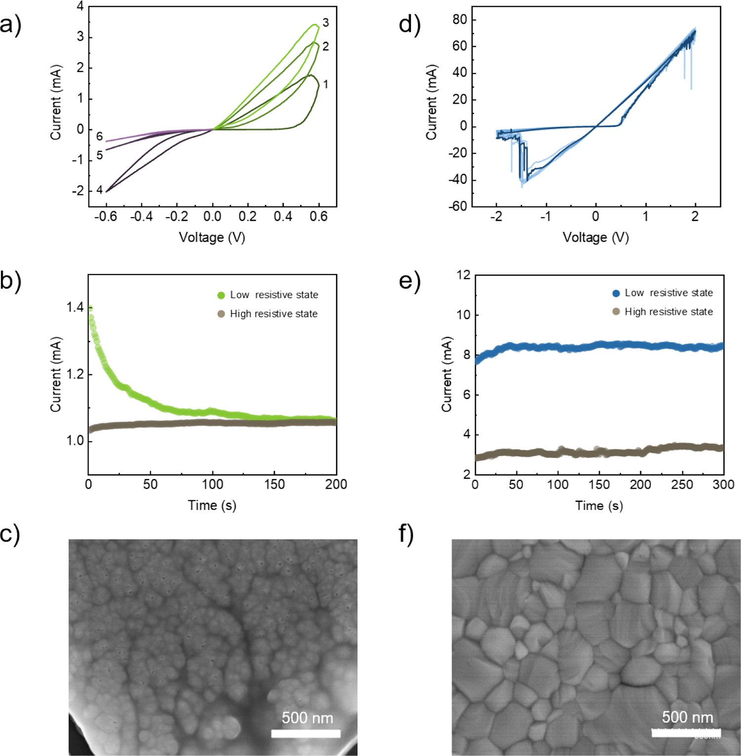 Figure 4. Current-voltage curves, retention measurements and electron micrographs compare the 40 vol % nanocomposite with bulk MAPbBr3. The composite combines gradual switching with relaxation, while the bulk device retains an abrupt nonvolatile state.
