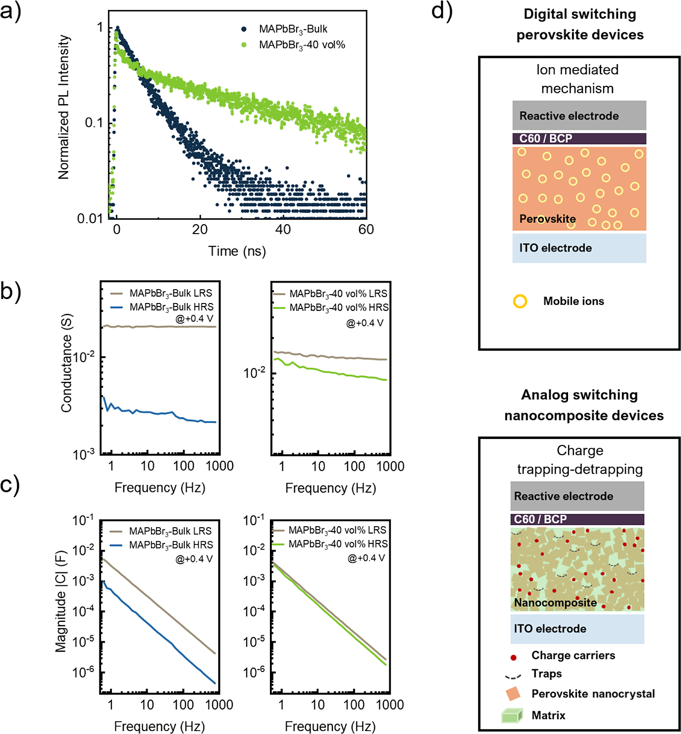 Figure 5. Time-resolved photoluminescence and impedance spectroscopy support different switching mechanisms. Bulk switching is coupled more strongly to ionic migration; interfacial charge trapping and detrapping dominate the nanocomposite response, without eliminating ionic activity entirely.